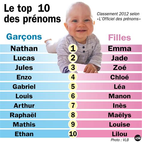 prenom de garcon en o|Liste de 932 Prénoms garçons commençant par o 